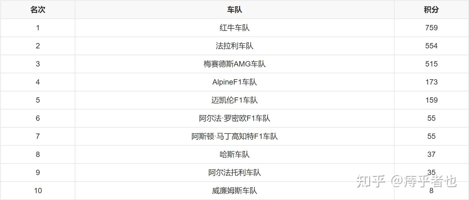红牛车队完胜威廉姆斯，周冠宇刷新纪录